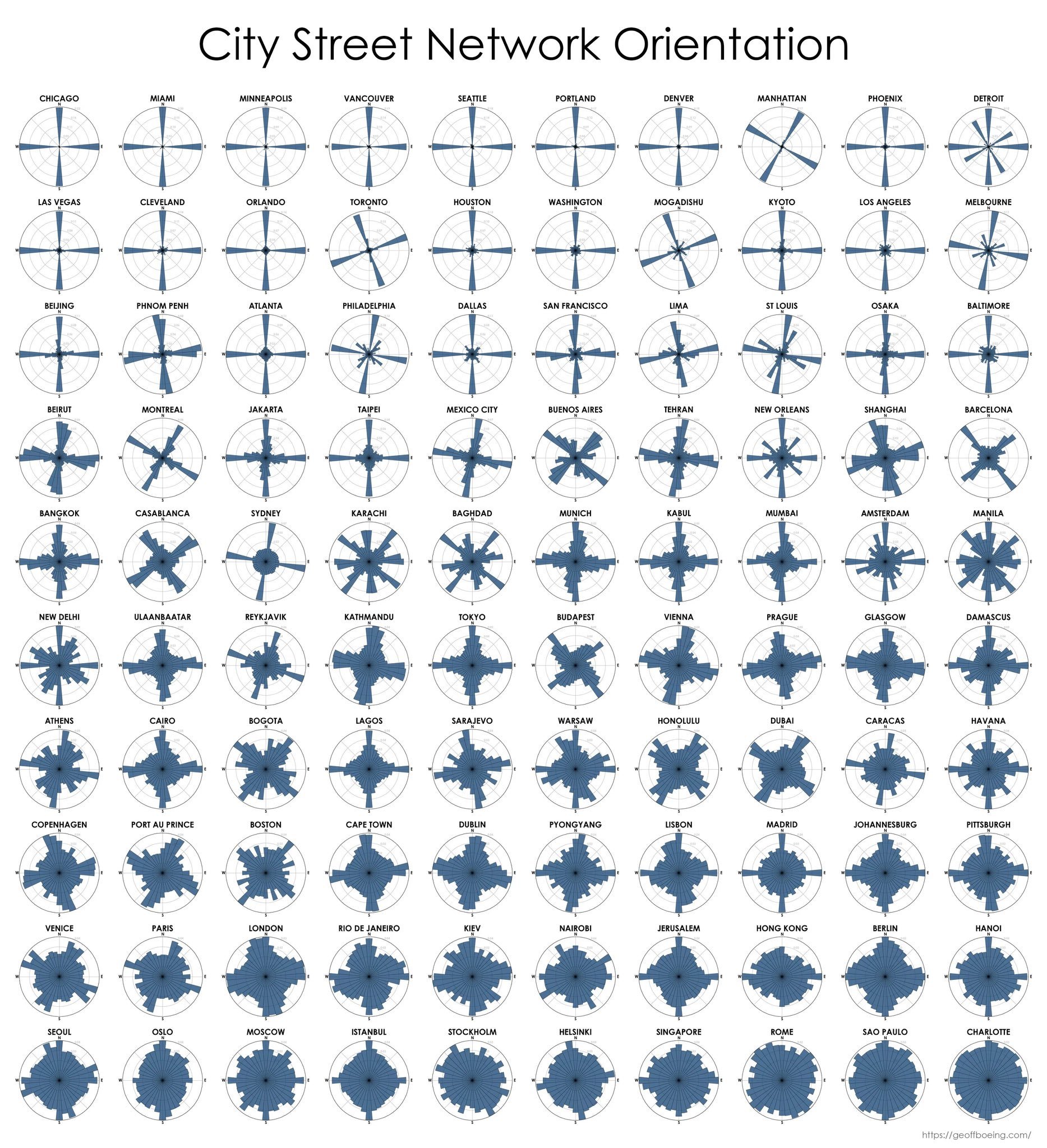 city street orientation graph